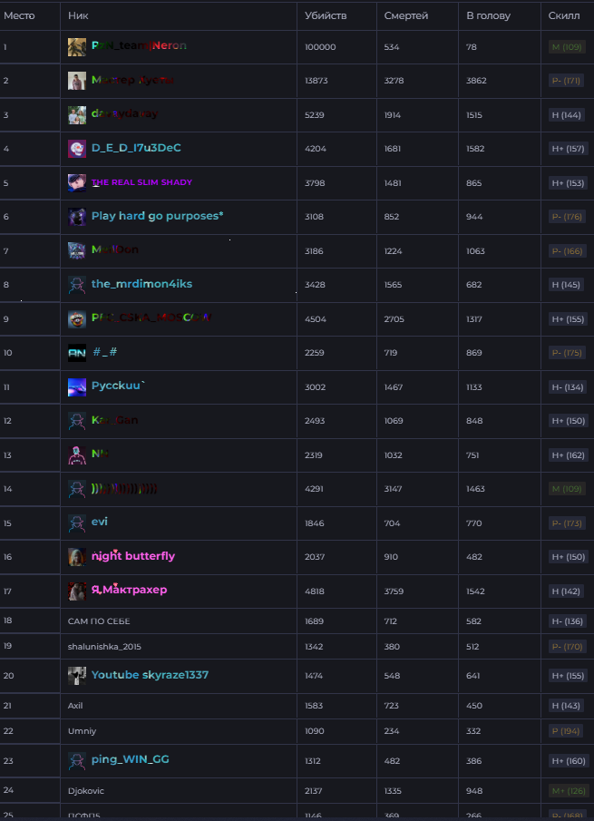 Топ 10 игроков Зима 2026